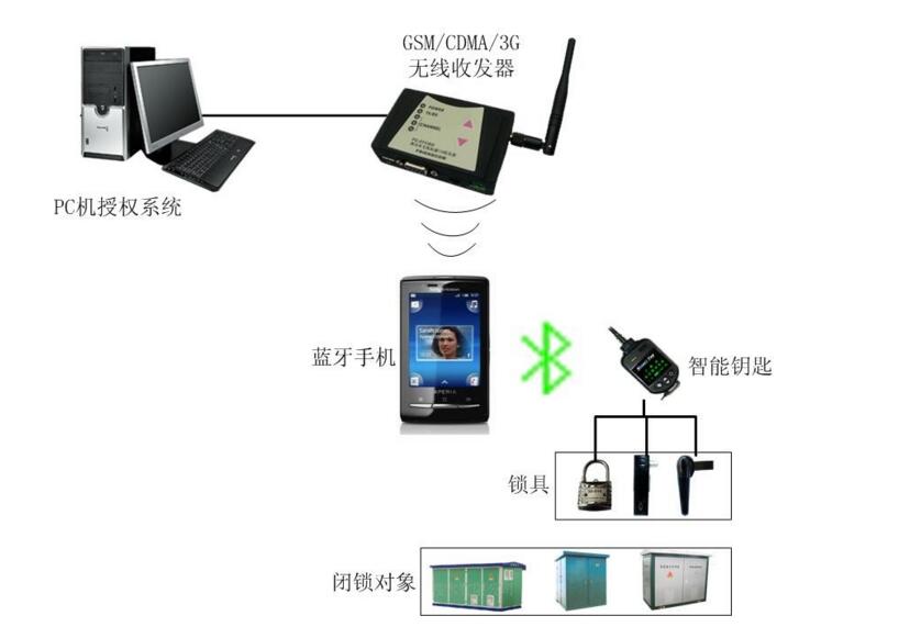 手機(jī)藍(lán)牙門禁系統(tǒng)